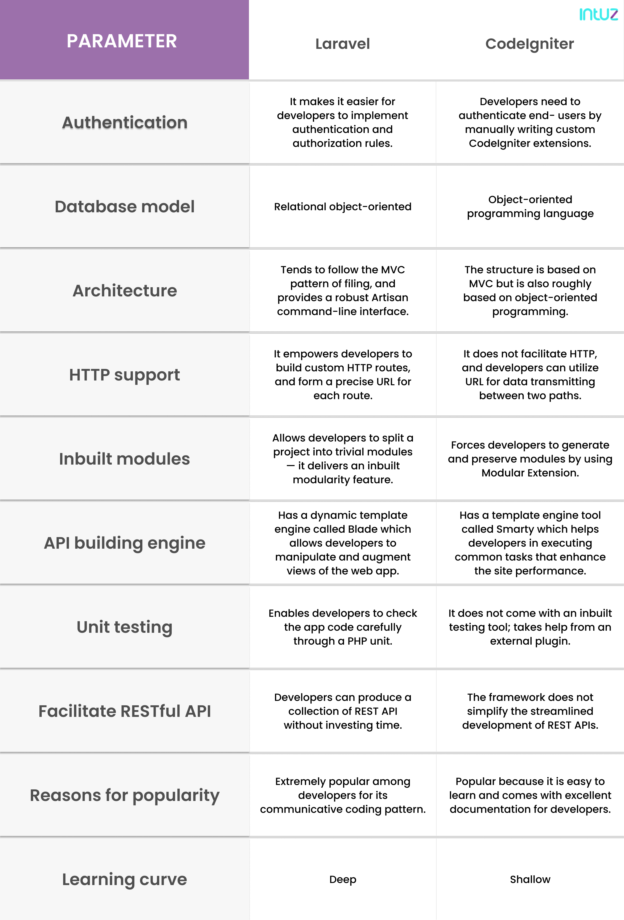 difference between laravel and codeigniter