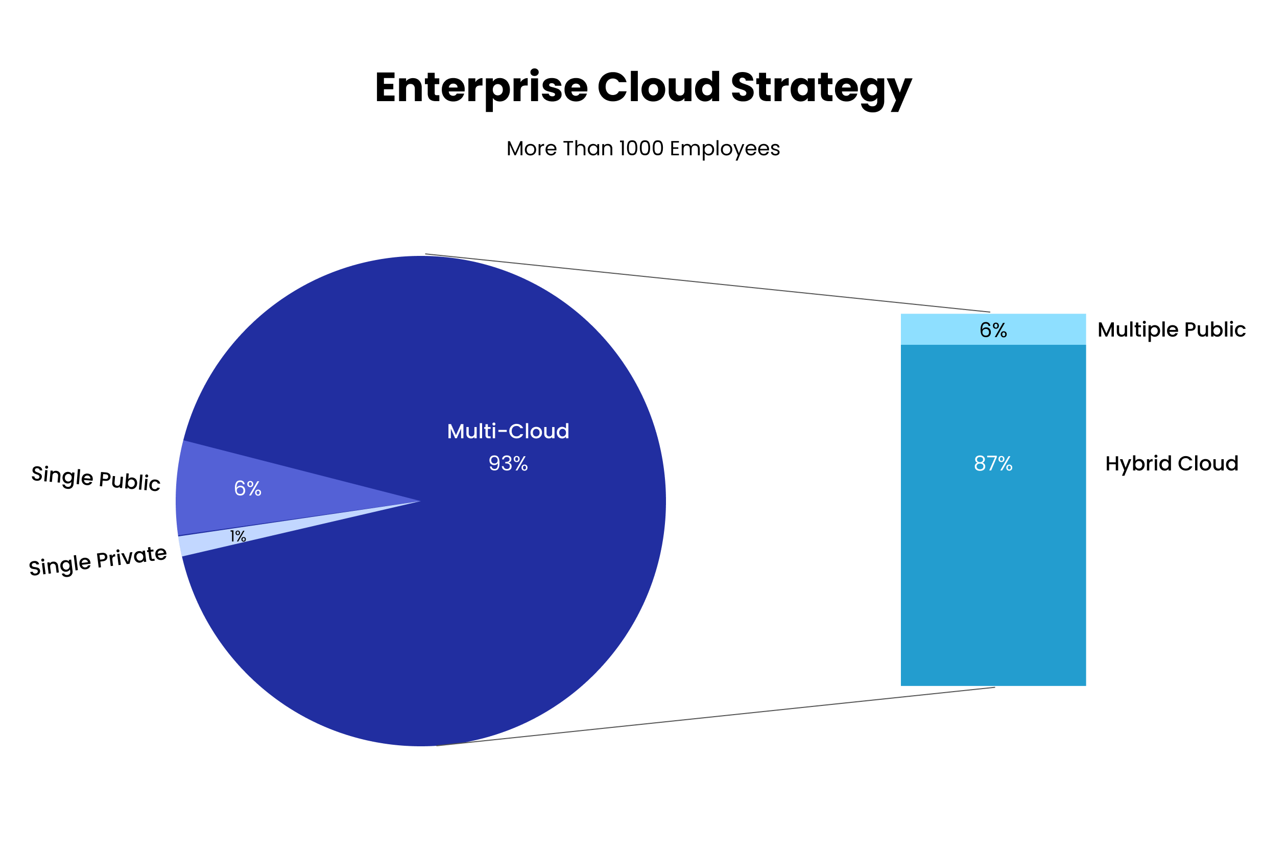 stat of usage multi-cloud strategy