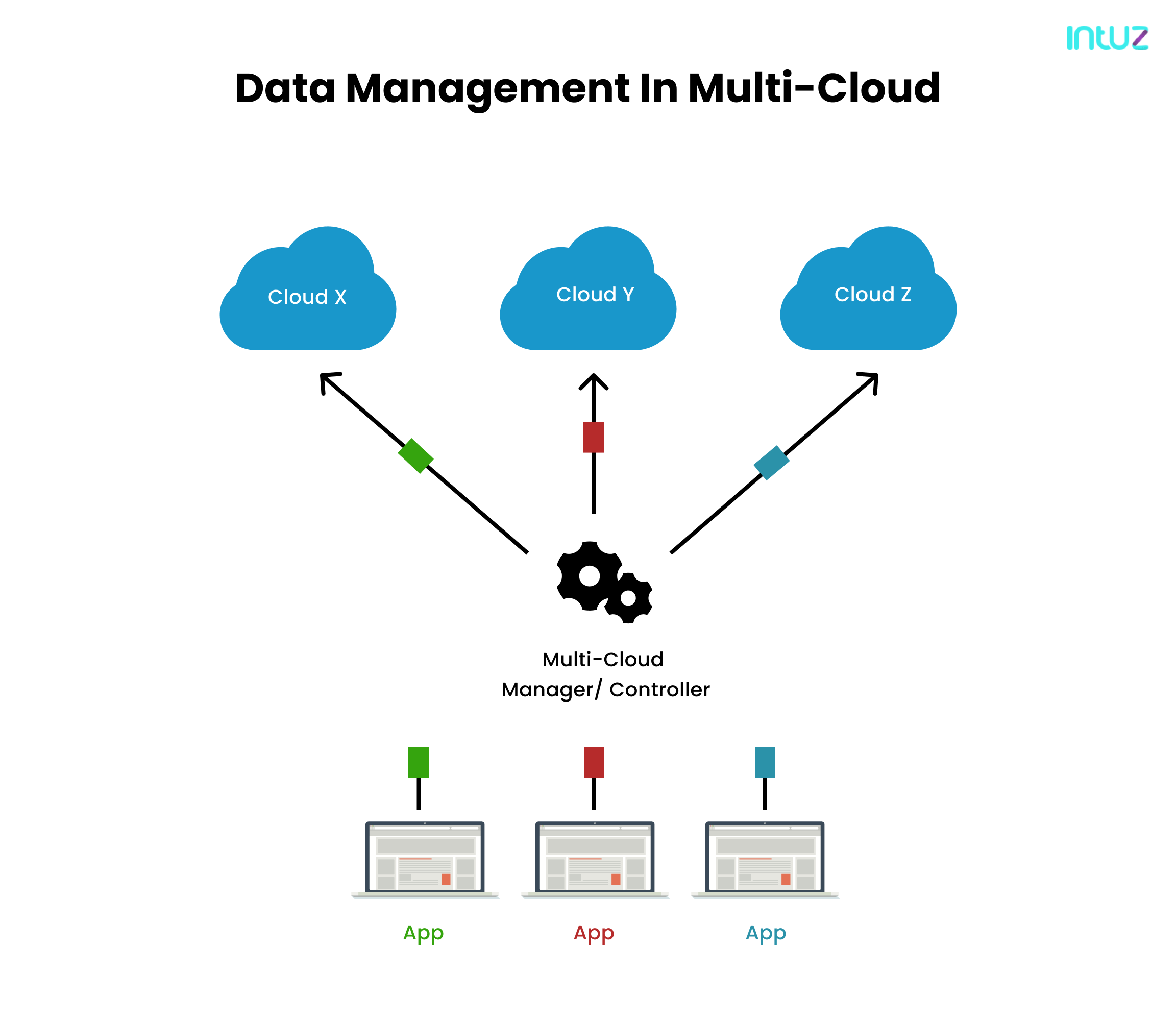 data management in multi-cloud