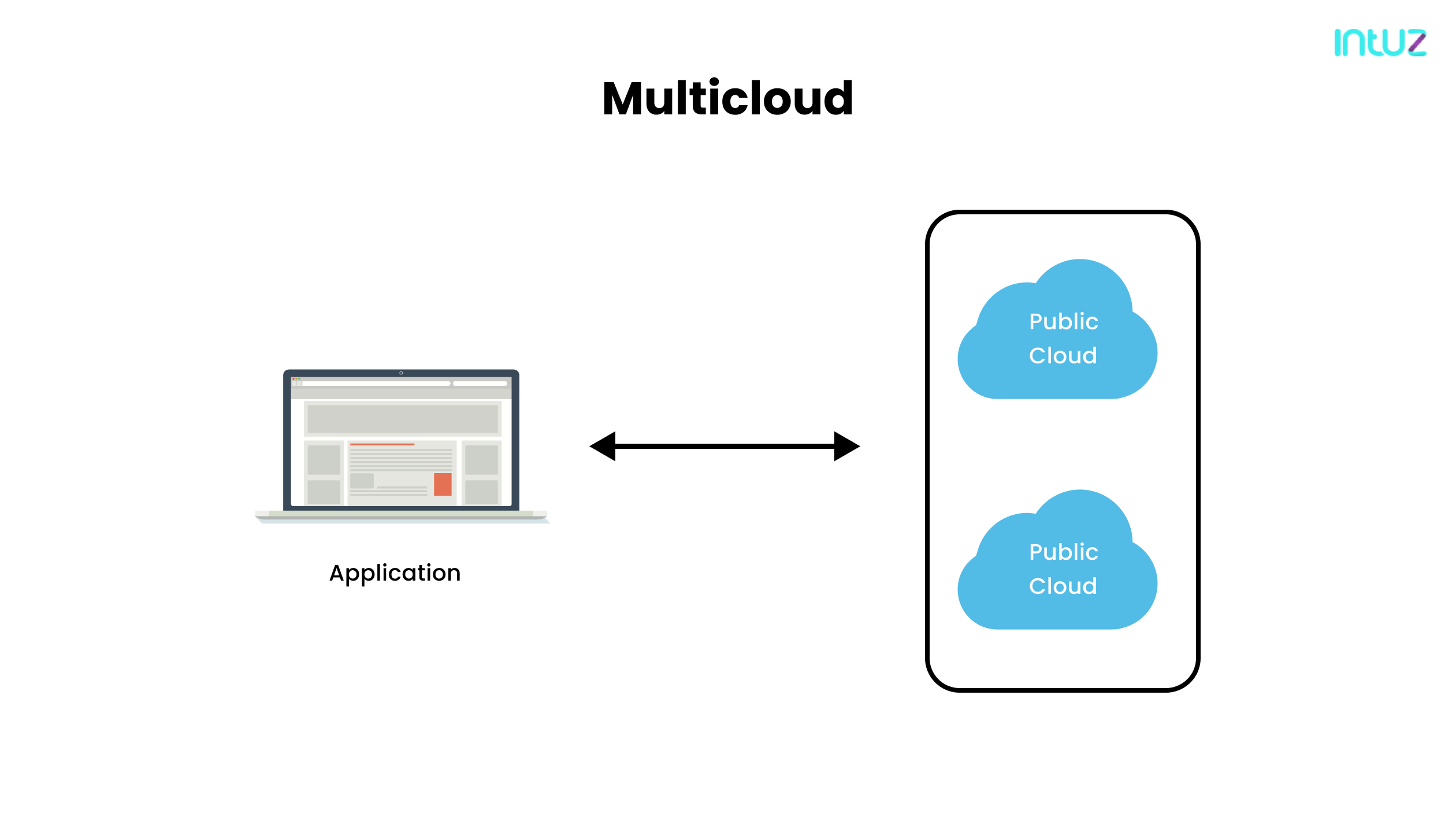 multicloud architecture