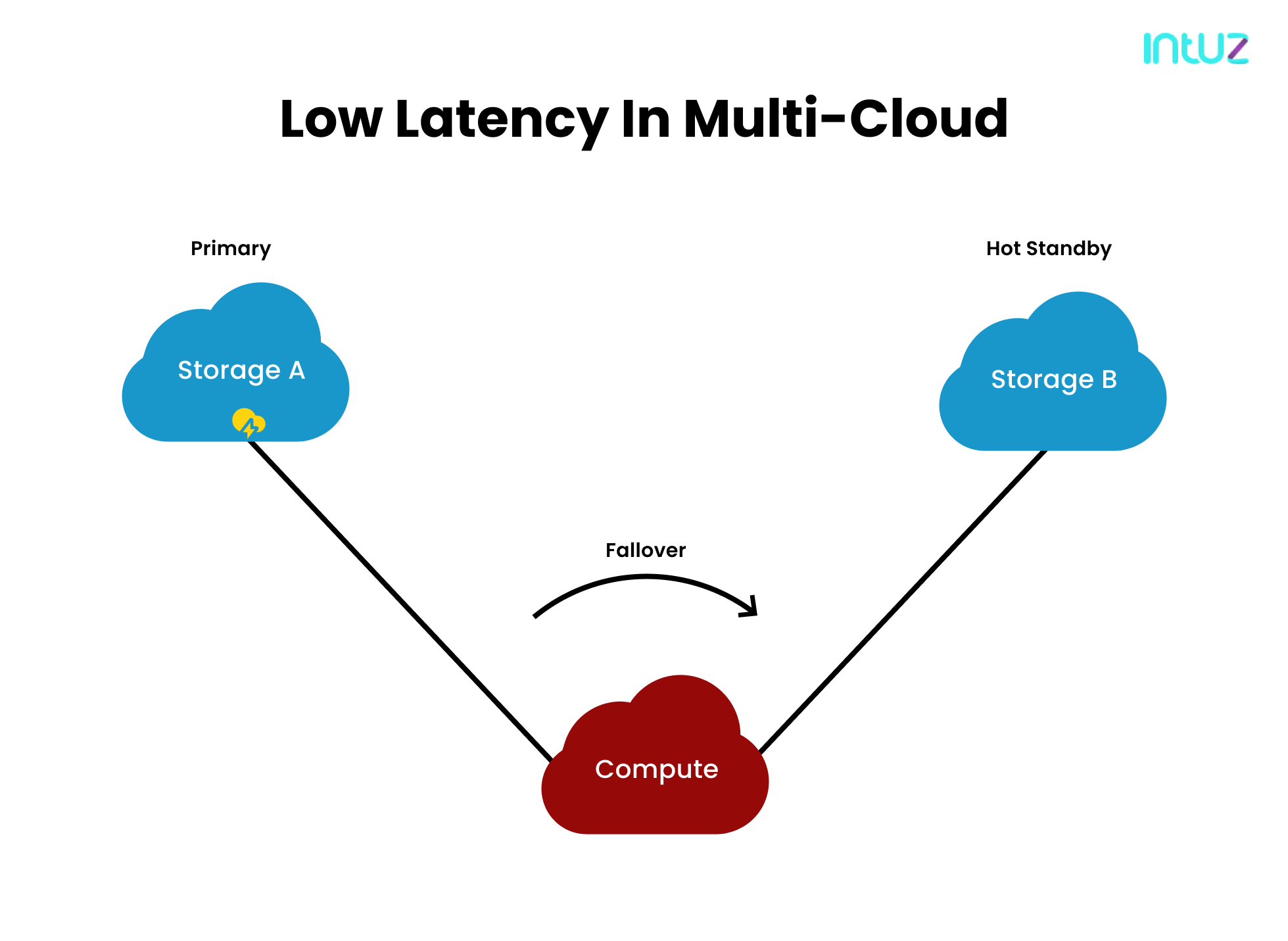 low latency of multicloud