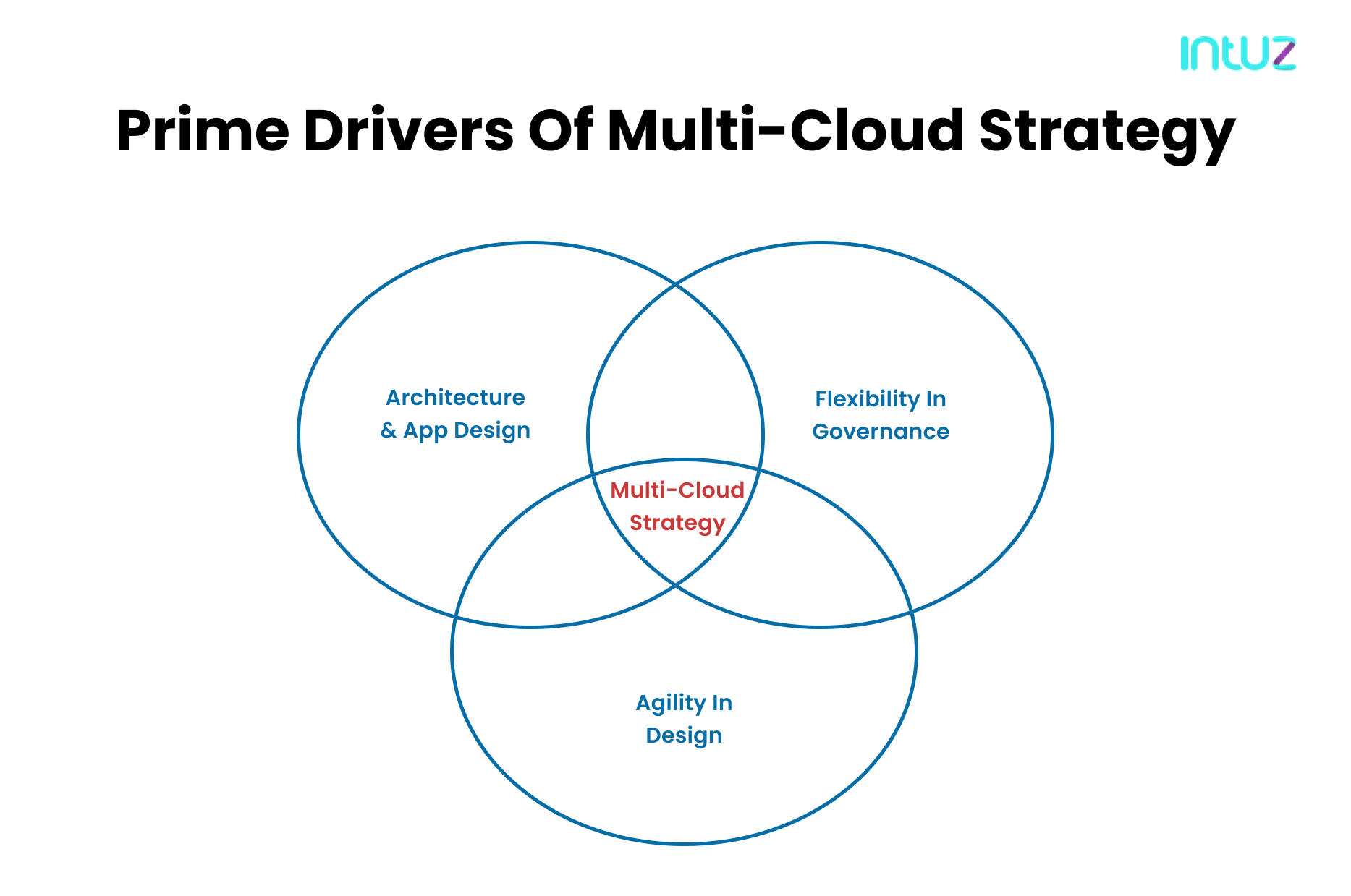 prime drivers of multicloud